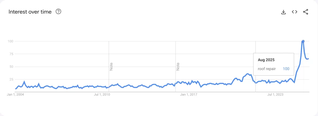 Screenshot of Search Term Trend for "Roof Repair" on Google Trends in 2026