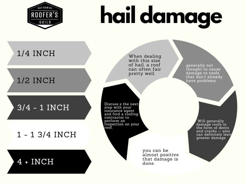 Hail Size Damage Chart