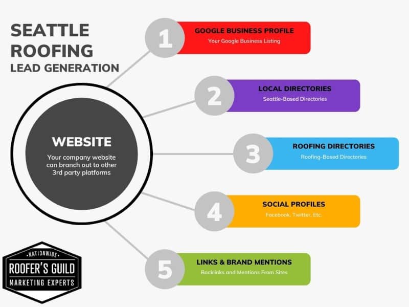 Seattle Roofing Lead Generation Chart